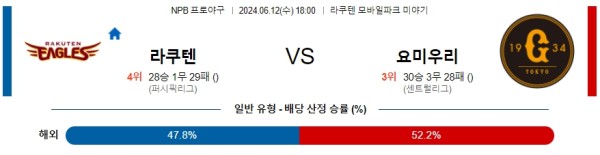 라쿠텐 : 요미우리NPB 분석 6월12일 18:00