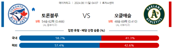 토론토 오클랜드 메이저리그 분석 8월11일 04:07