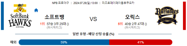 소프트뱅크 오릭스 NPB 분석 7월28일 13:00