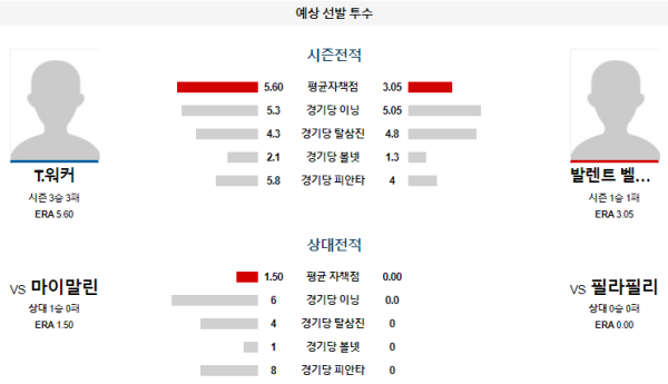 예상선발투수 필라델피아 마이애미 메이저리그 분석 8월14일 07:40