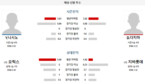 예상선발투수 지바롯데 오릭스 NPB 분석 8월12일 17:00