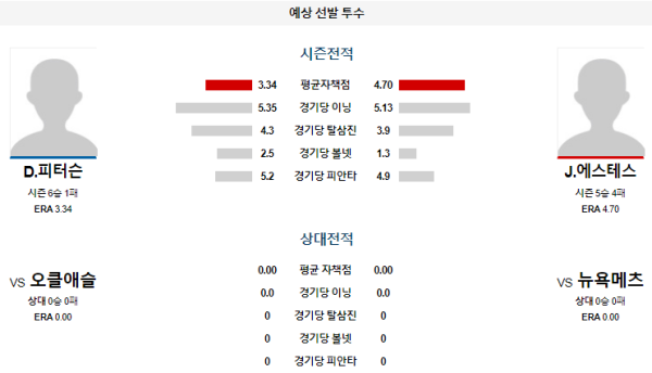 예상선발투수 피터슨 에스테스 뉴욕메츠 오클랜드 메이저리그 분석 8월15일 08:10