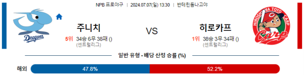 주니치 히로시마 NPB 분석 7월7일 13:30