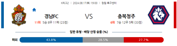 경남 충북청주 K리그2 분석 8월17일 19:00