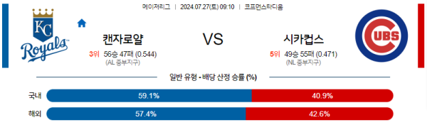 캔자스시티 시카고컵스 메이저리그 분석 7월27일 09:10