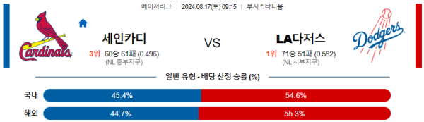 세인트루이스 LA다저스 메이저리그 분석 8월17일 09:15