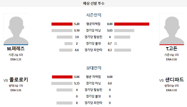 예상선발투수 샌디에이고 콜로라도 메이저리그 분석 8월4일 09:40