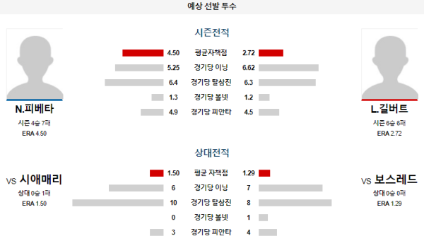 예상선발투수 보스턴 시애틀 메이저리그 분석 7월30일 08:10