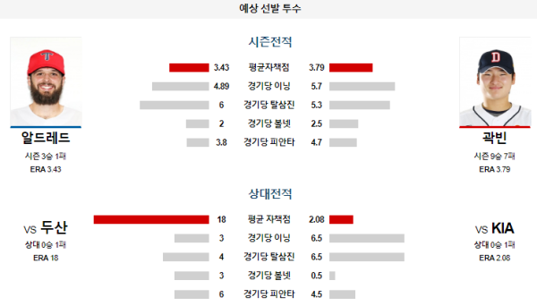 예상선발투수 KIA 두산 KBO 분석 7월30일 18:30