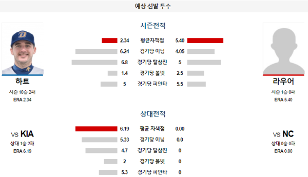 예상선발투수 하트 라우어 NC KIA KBO 분석 8월23일 18:30