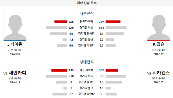 예상선발투수 시카고컵스 세인트루이스 메이저리그 분석 8월4일 03:20