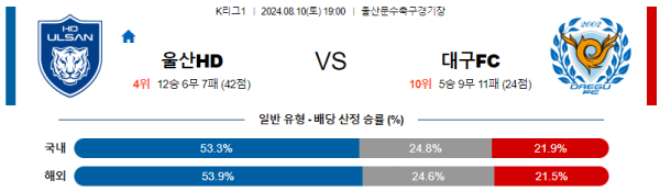 울산 대구 K리그 분석 8월10일 19:00