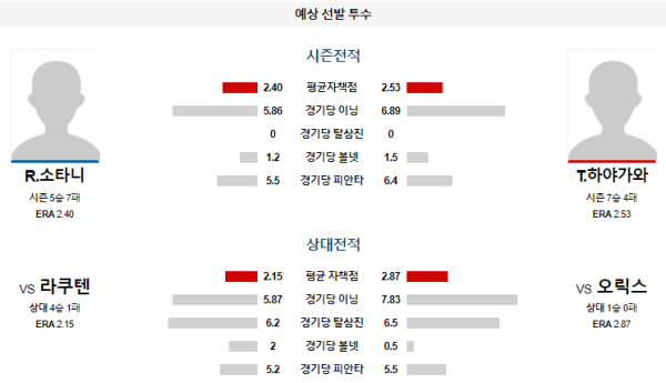 예상선발투수 오릭스 라쿠텐 NPB 분석 8월13일 18:00