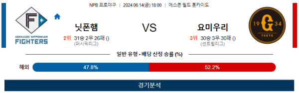 닛폰햄 : 요미우리 NPB 분석 6월14일 18:00