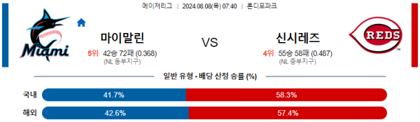 마이애미 신시내티 메이저리그 분석 8월8일 07:40