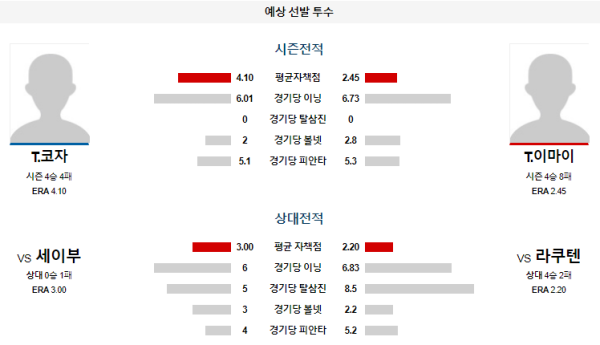 예상선발투수 T.코자 T.이마이 라쿠텐 세이부 NPB 분석 8월17일 18:00