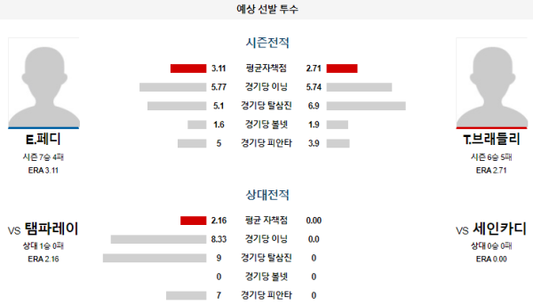 예상선발투수 세인트루이스 탬파베이 메이저리그 분석 8월8일 08:45