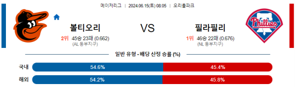 볼티모어 : 필라델피아 6월15일 08:05 메이저리그 분석