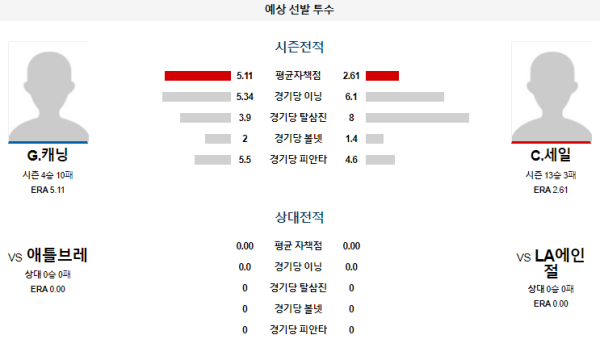 예상선발투수 G.캐닝 C.세일 LA에인절스 애틀랜타 메이저리그 분석 8월18일 10:38