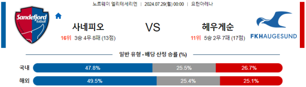 사네피오르 하우게순 엘리테세리엔리그 분석 7월29일 00:00