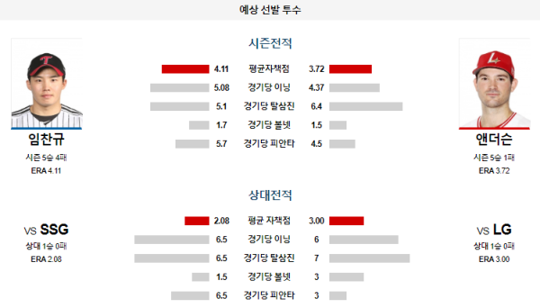 예상선발투수 LG SSG KBO 분석 7월18일 18:30