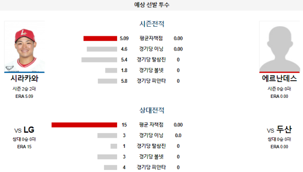 예상선발투수 두산 LG KBO 분석 8월8일 18:30