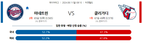 미네소타 클리블랜드 메이저리그 분석 8월11일 08:10