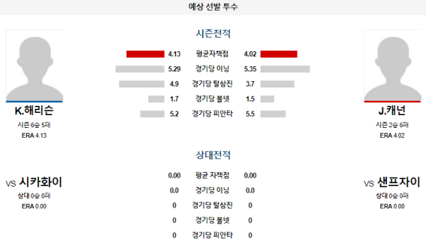 예상선발투수 K.해리슨 J.캐넌 샌프란시스코 시카고화이트삭스 메이저리그 분석 8월20일 10:45