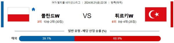 폴란드 튀르키예 네이션스리그 분석 6월21일 22:30 여자배구