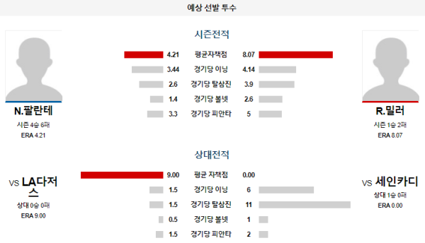 예상선발투수 N.팔란테 R.밀러 세인트루이스 LA다저스 메이저리그 분석 8월18일 08:15