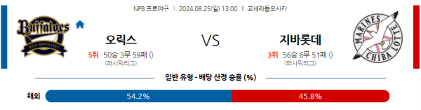 오릭스 지바롯데 NPB 분석 8월25일 13:00