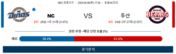 NC : 두산 KBO 분석 6월6일 17:00