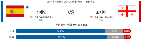 스페인 조지아 유로2024 분석 7월1일 04:00