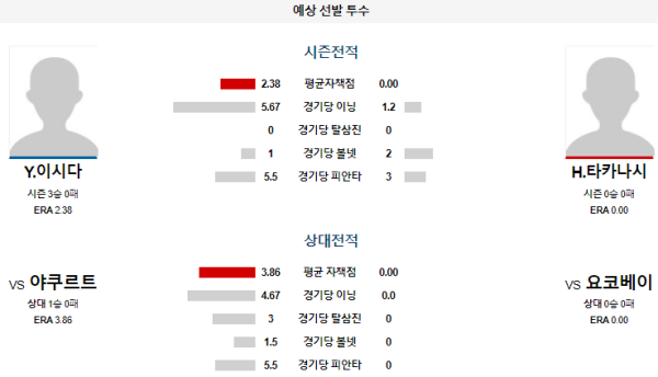 예상선발투수 요코하마 야쿠르트 NPB 분석 8월9일 18:00