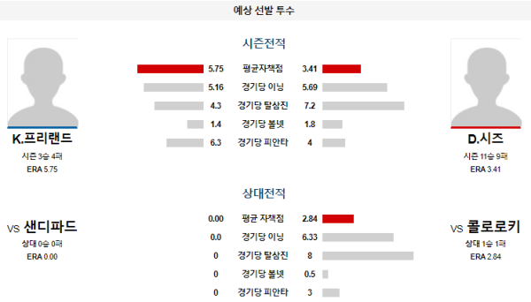 예상선발투수 K.프리랜드 D.시즈 콜로라도 샌디에고 메이저리그 분석 8월18일 09:10