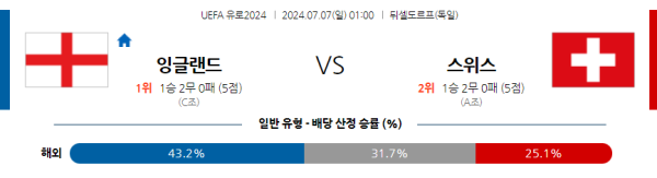 잉글랜드 스위스 유로2024 분석 7월7일 01:00