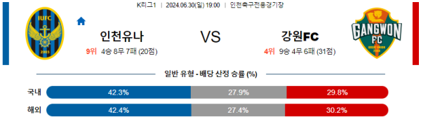 인천 강원 K리그 분석 6월30일 19:00