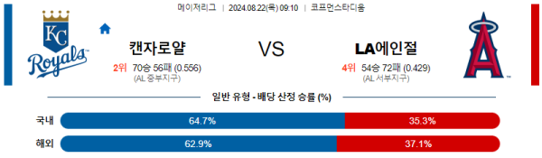 캔자스시티 LA에인절스 메이저리그 분석 8월22일 09:10