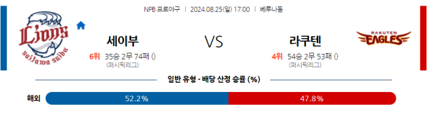 세이부 라쿠텐 NPB 분석 8월25일 17:00