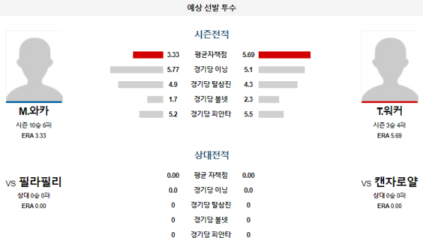 예상선발투수 M.와카 T.워커 캔자스시티 필라델피아 메이저리그 분석 8월24일 09:10