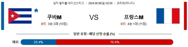 쿠바 : 프랑스 네이션스리그 6월9일 02:00 남자배구