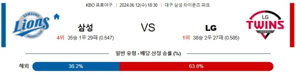 삼성 : LG KBO 분석 6월12일 18:30