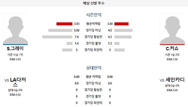 예상선발투수 S.그레이 C.커쇼 세인트루이스 LA다저스 메이저리그 분석 8월19일 03:15