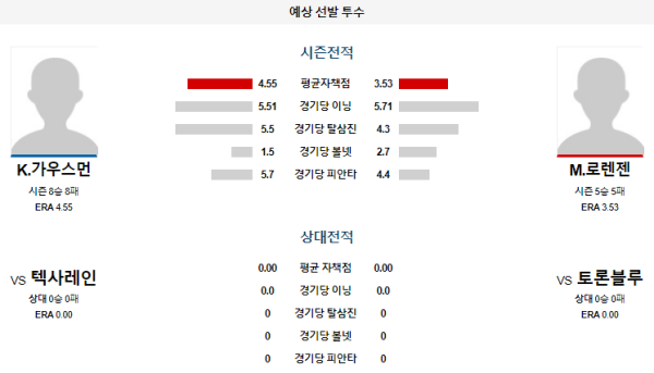 예상선발투수 토론토 텍사스 메이저리그 분석 7월28일 04:07