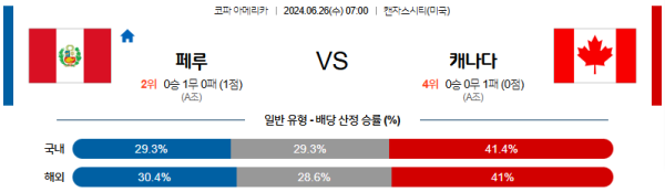 페루 캐나다 코파아메리카 분석 6월26일 07:00