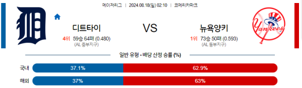 디트로이트 뉴욕양키스 메이저리그 분석 8월18일 02:10