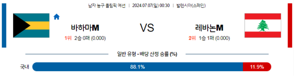 2024 올림픽 남자농구 분석 바하마 레바논 7월7일 00:30