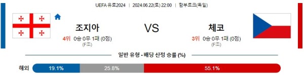 조지아 체코 유로2024 분석 6월22일 22:00