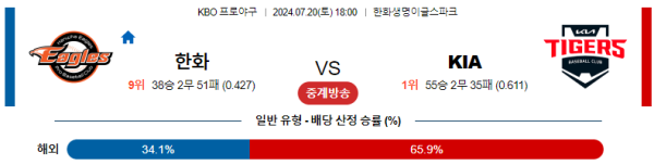 한화 KIA KBO 분석 7월20일 18:00