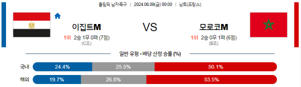 이집트 모로코 올림픽남자축구 분석 8월9일 00:00